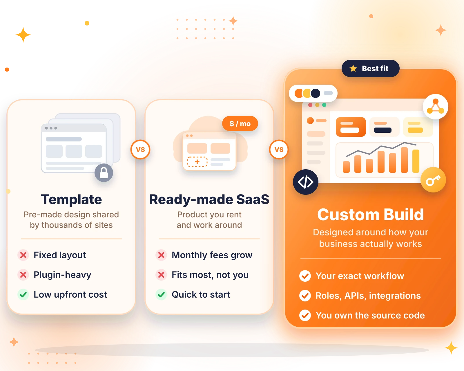 Custom web development compared with templates and off-the-shelf SaaS