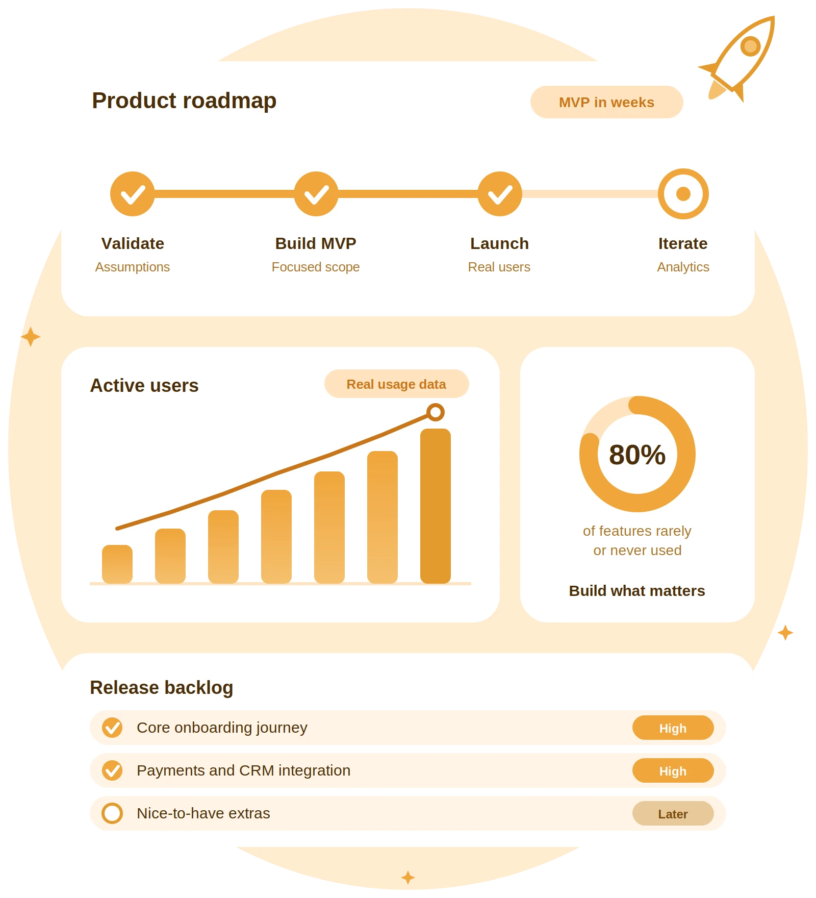 Product analytics dashboard showing user adoption and growth after an MVP launch