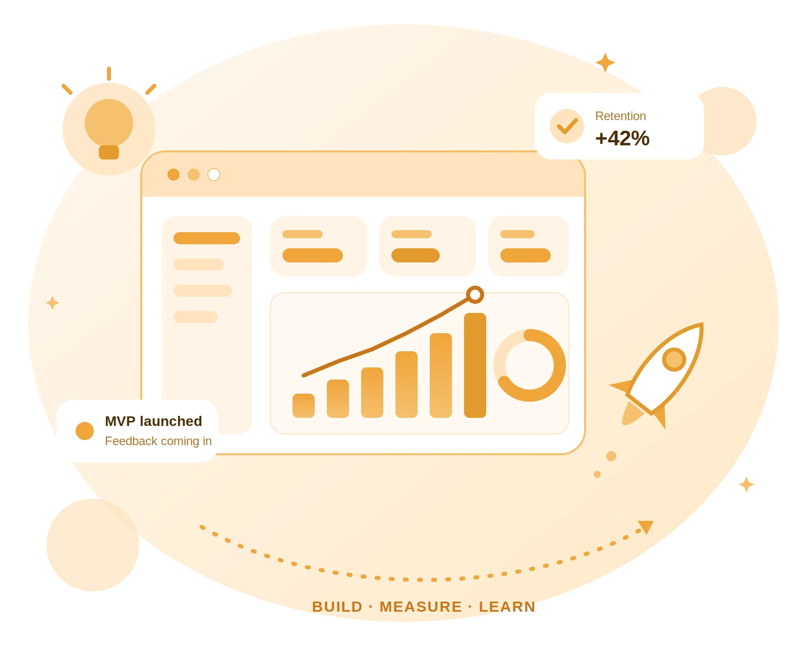Software product development lifecycle: idea, MVP, launch, growth and continuous iteration